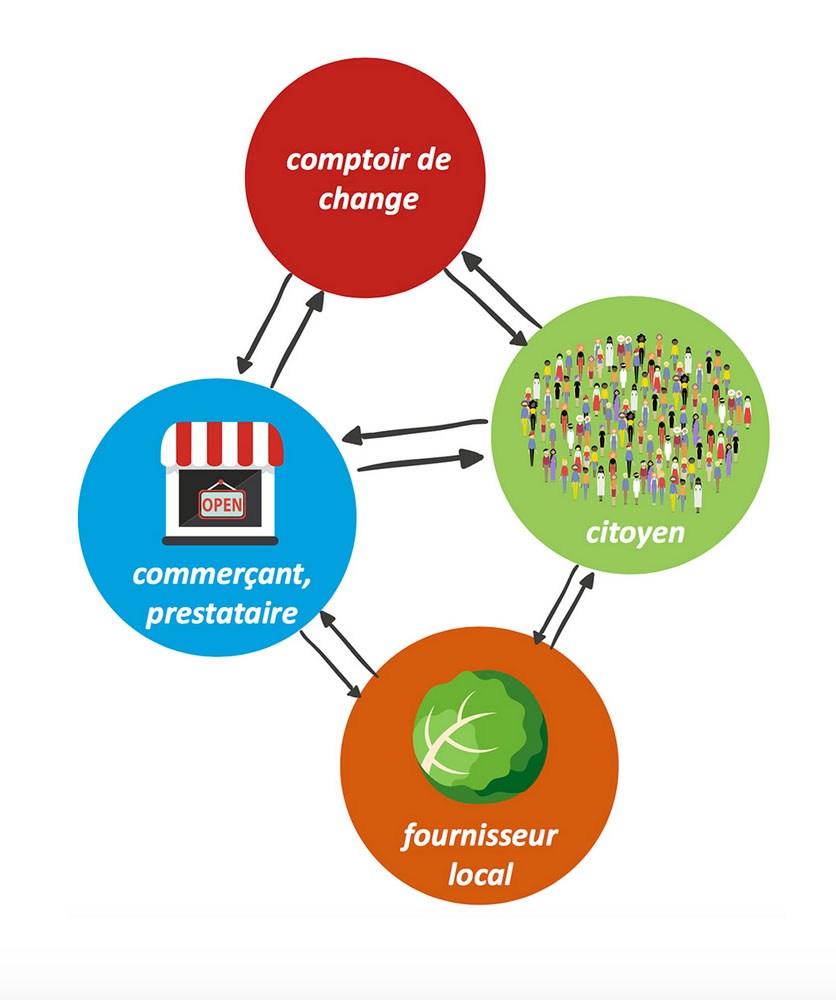 Les monnaies locales et l'économie circulaire
